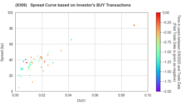 Sumitomo Mitsui Trust Group, Inc.: The Spread Curve based on Investor's BUY Transactions