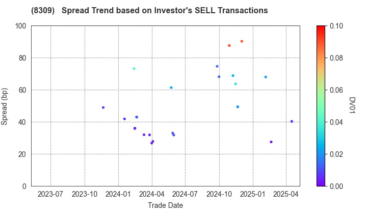 Sumitomo Mitsui Trust Group, Inc.: The Spread Trend based on Investor's SELL Transactions