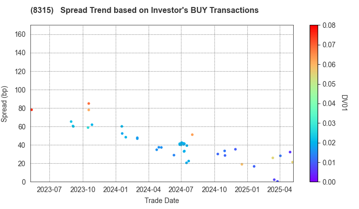 MUFG Bank, Ltd.: The Spread Trend based on Investor's BUY Transactions