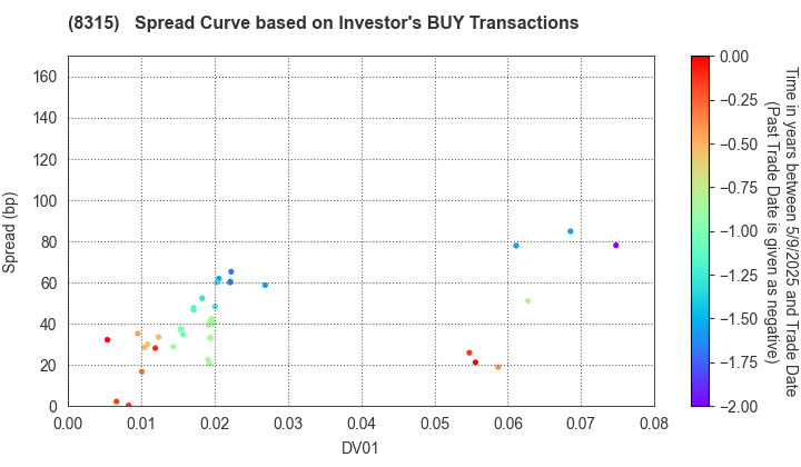 MUFG Bank, Ltd.: The Spread Curve based on Investor's BUY Transactions