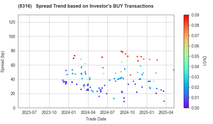 Sumitomo Mitsui Financial Group, Inc.: The Spread Trend based on Investor's BUY Transactions