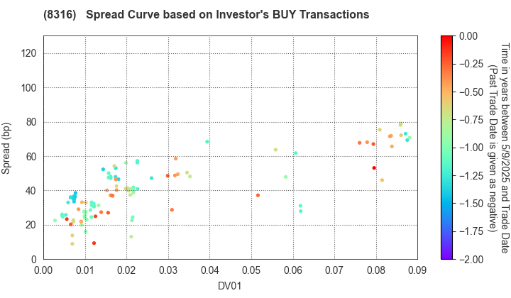 Sumitomo Mitsui Financial Group, Inc.: The Spread Curve based on Investor's BUY Transactions