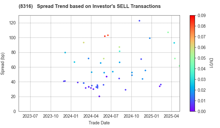 Sumitomo Mitsui Financial Group, Inc.: The Spread Trend based on Investor's SELL Transactions