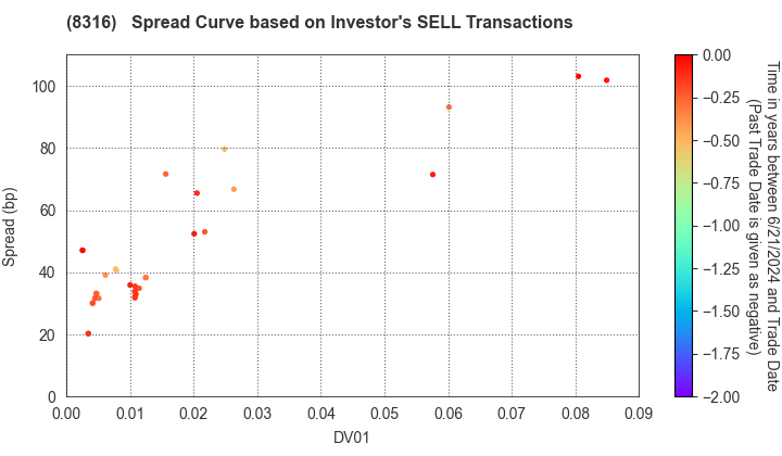 Sumitomo Mitsui Financial Group, Inc.: The Spread Curve based on Investor's SELL Transactions