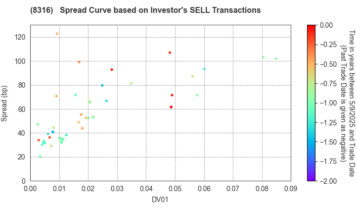 Sumitomo Mitsui Financial Group, Inc.: The Spread Curve based on Investor's SELL Transactions