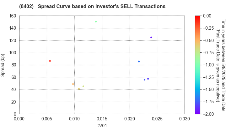 Mitsubishi UFJ Trust and Banking Corporation: The Spread Curve based on Investor's SELL Transactions