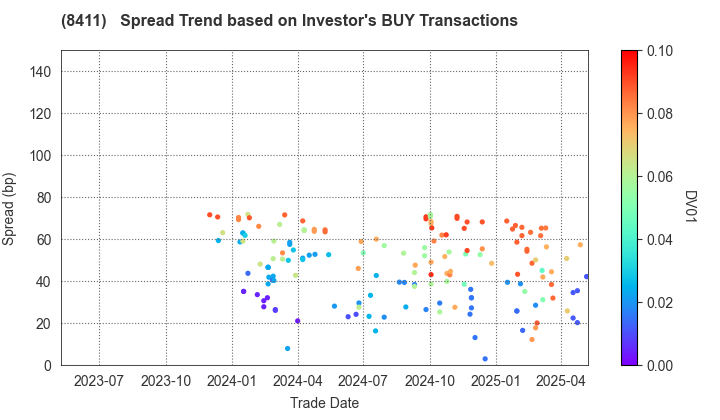 Mizuho Financial Group, Inc.: The Spread Trend based on Investor's BUY Transactions