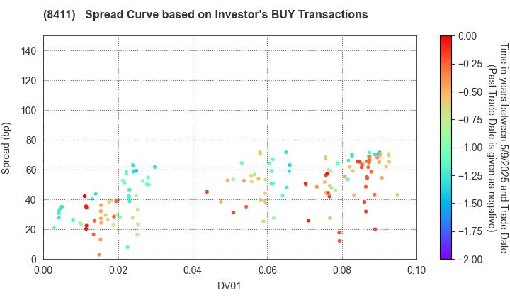 Mizuho Financial Group, Inc.: The Spread Curve based on Investor's BUY Transactions