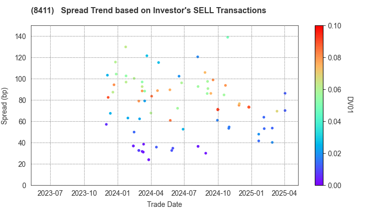 Mizuho Financial Group, Inc.: The Spread Trend based on Investor's SELL Transactions
