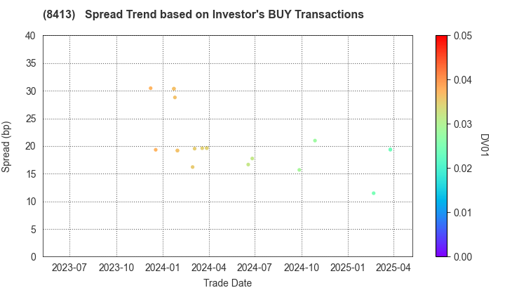 Mizuho Bank, Ltd.: The Spread Trend based on Investor's BUY Transactions