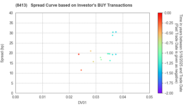 Mizuho Bank, Ltd.: The Spread Curve based on Investor's BUY Transactions