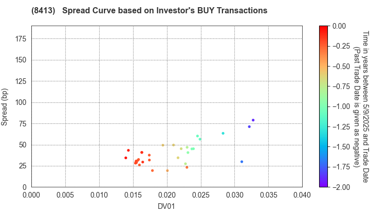Mizuho Bank, Ltd.: The Spread Curve based on Investor's BUY Transactions