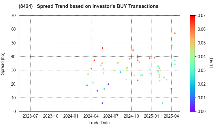 Fuyo General Lease Co.,Ltd.: The Spread Trend based on Investor's BUY Transactions