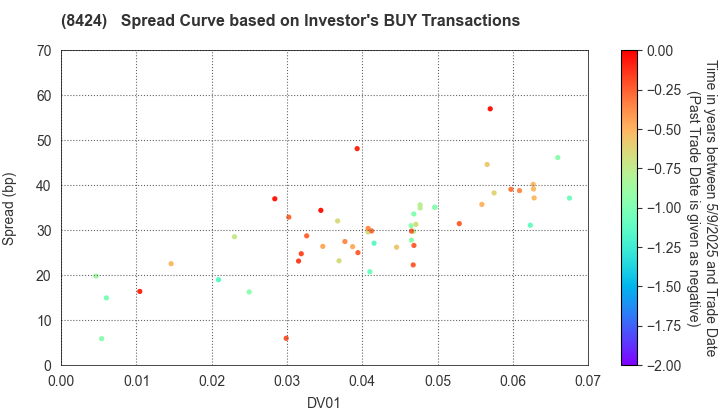 Fuyo General Lease Co.,Ltd.: The Spread Curve based on Investor's BUY Transactions