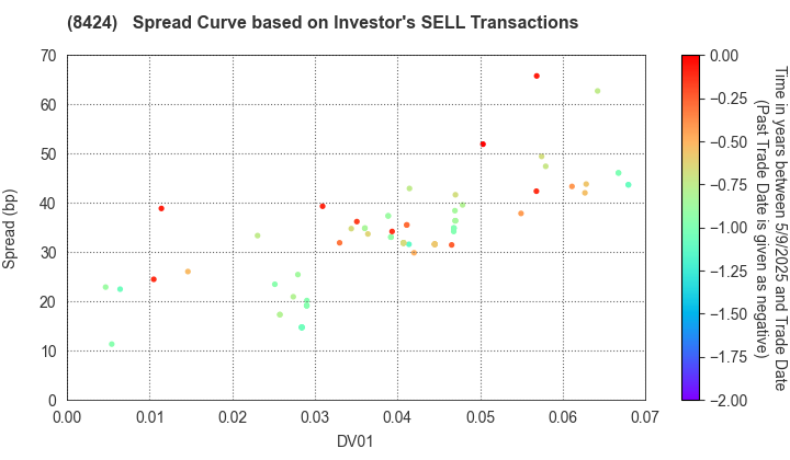 Fuyo General Lease Co.,Ltd.: The Spread Curve based on Investor's SELL Transactions