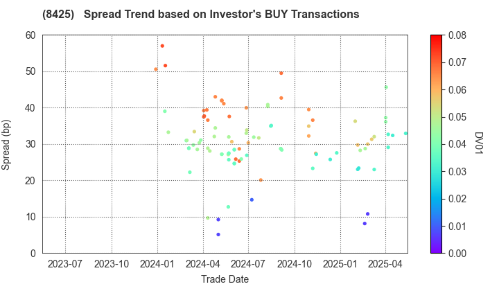 Mizuho Leasing Company,Limited: The Spread Trend based on Investor's BUY Transactions