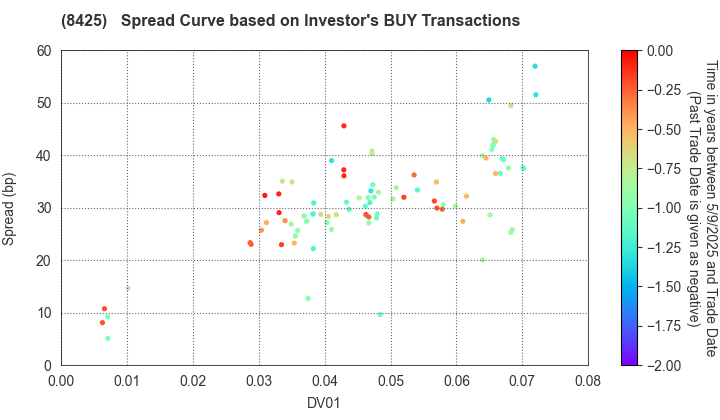 Mizuho Leasing Company,Limited: The Spread Curve based on Investor's BUY Transactions