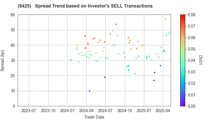 Mizuho Leasing Company,Limited: The Spread Trend based on Investor's SELL Transactions