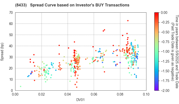 NTT FINANCE CORPORATION: The Spread Curve based on Investor's BUY Transactions