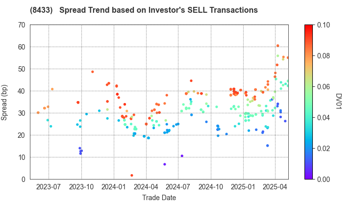 NTT FINANCE CORPORATION: The Spread Trend based on Investor's SELL Transactions