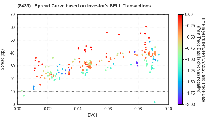 NTT FINANCE CORPORATION: The Spread Curve based on Investor's SELL Transactions