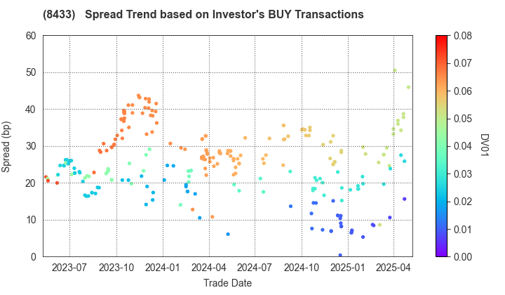 NTT FINANCE CORPORATION: The Spread Trend based on Investor's BUY Transactions