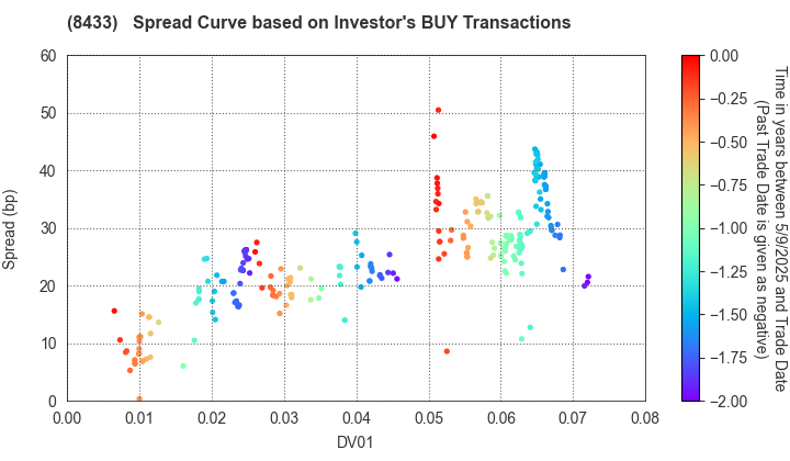 NTT FINANCE CORPORATION: The Spread Curve based on Investor's BUY Transactions