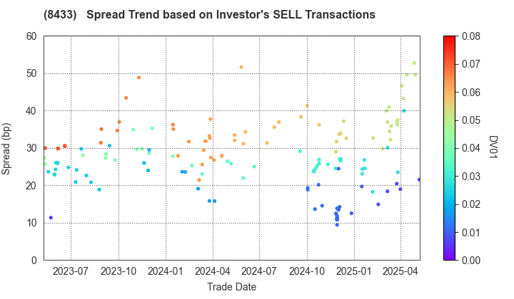 NTT FINANCE CORPORATION: The Spread Trend based on Investor's SELL Transactions