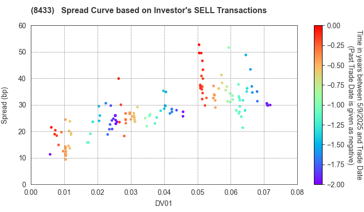 NTT FINANCE CORPORATION: The Spread Curve based on Investor's SELL Transactions