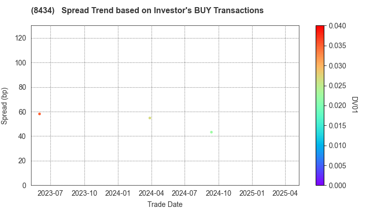 Nissan Financial Services Co., Ltd.: The Spread Trend based on Investor's BUY Transactions