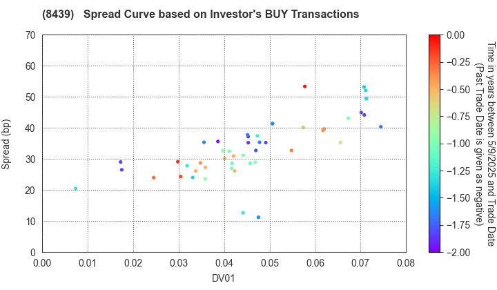 Tokyo Century Corporation: The Spread Curve based on Investor's BUY Transactions