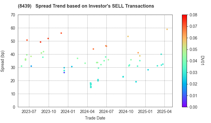 Tokyo Century Corporation: The Spread Trend based on Investor's SELL Transactions