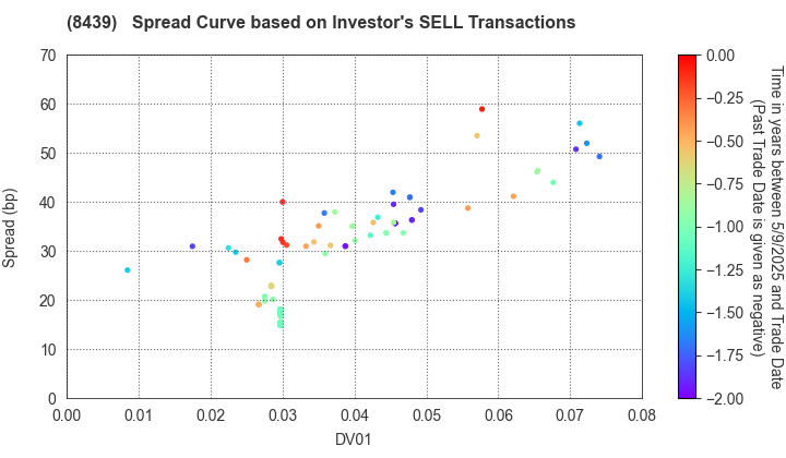 Tokyo Century Corporation: The Spread Curve based on Investor's SELL Transactions