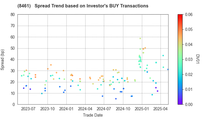 Honda Finance Co.,Ltd.: The Spread Trend based on Investor's BUY Transactions