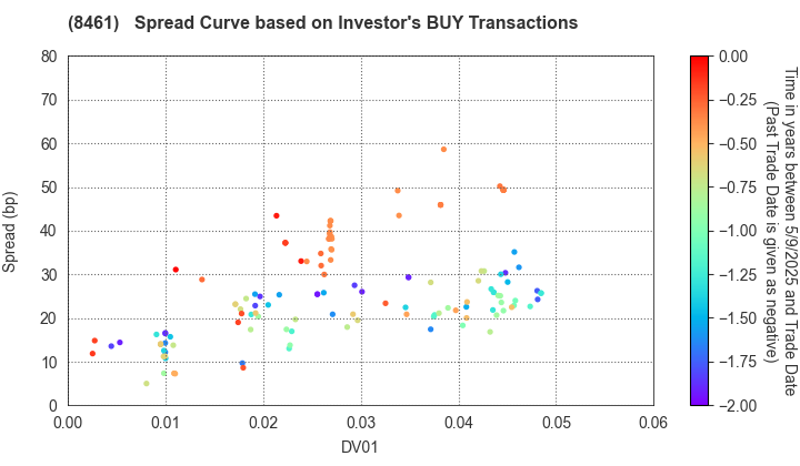 Honda Finance Co.,Ltd.: The Spread Curve based on Investor's BUY Transactions