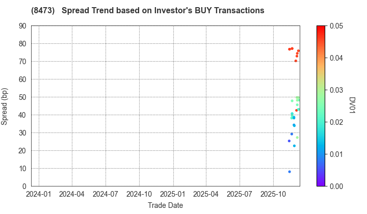 SBI Holdings, Inc.: The Spread Trend based on Investor's BUY Transactions