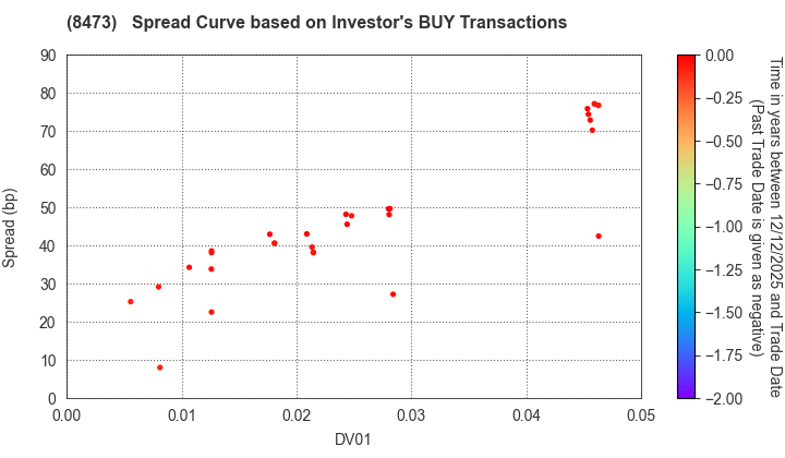 SBI Holdings, Inc.: The Spread Curve based on Investor's BUY Transactions