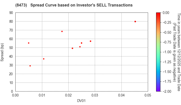 SBI Holdings, Inc.: The Spread Curve based on Investor's SELL Transactions