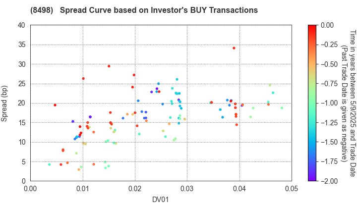 TOYOTA FINANCE CORPORATION: The Spread Curve based on Investor's BUY Transactions