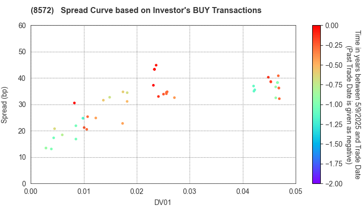 ACOM CO.,LTD.: The Spread Curve based on Investor's BUY Transactions