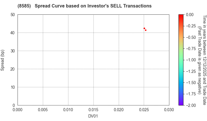 Orient Corporation: The Spread Curve based on Investor's SELL Transactions