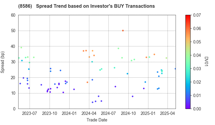 Hitachi Capital Corporation: The Spread Trend based on Investor's BUY Transactions