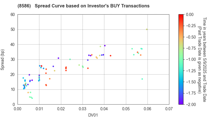 Hitachi Capital Corporation: The Spread Curve based on Investor's BUY Transactions
