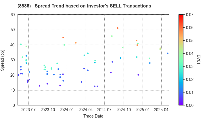 Hitachi Capital Corporation: The Spread Trend based on Investor's SELL Transactions