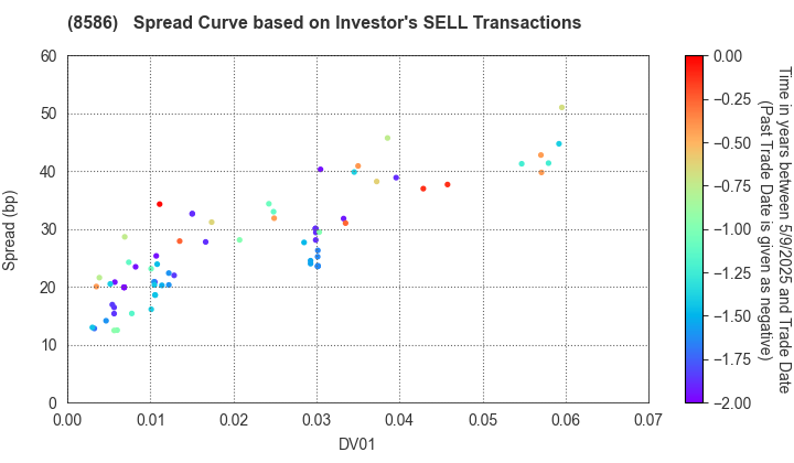 Hitachi Capital Corporation: The Spread Curve based on Investor's SELL Transactions