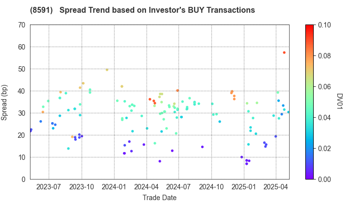 ORIX CORPORATION: The Spread Trend based on Investor's BUY Transactions