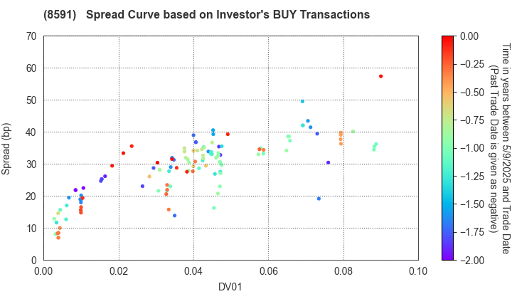 ORIX CORPORATION: The Spread Curve based on Investor's BUY Transactions