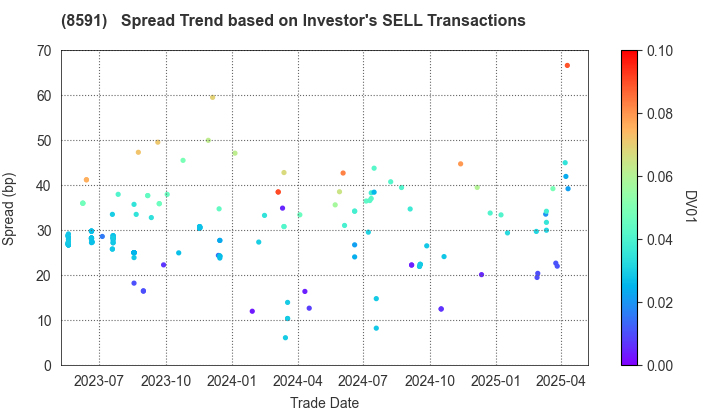 ORIX CORPORATION: The Spread Trend based on Investor's SELL Transactions