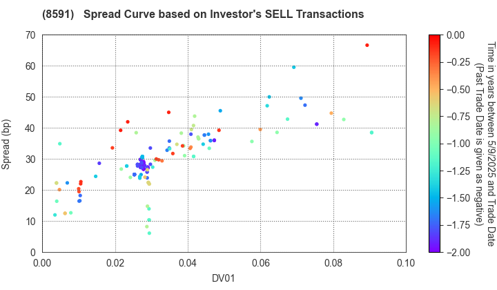 ORIX CORPORATION: The Spread Curve based on Investor's SELL Transactions