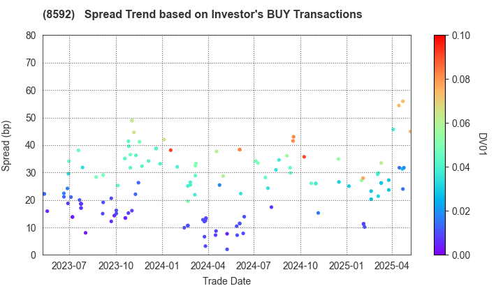 Sumitomo Mitsui Finance and Leasing Company, Limited: The Spread Trend based on Investor's BUY Transactions